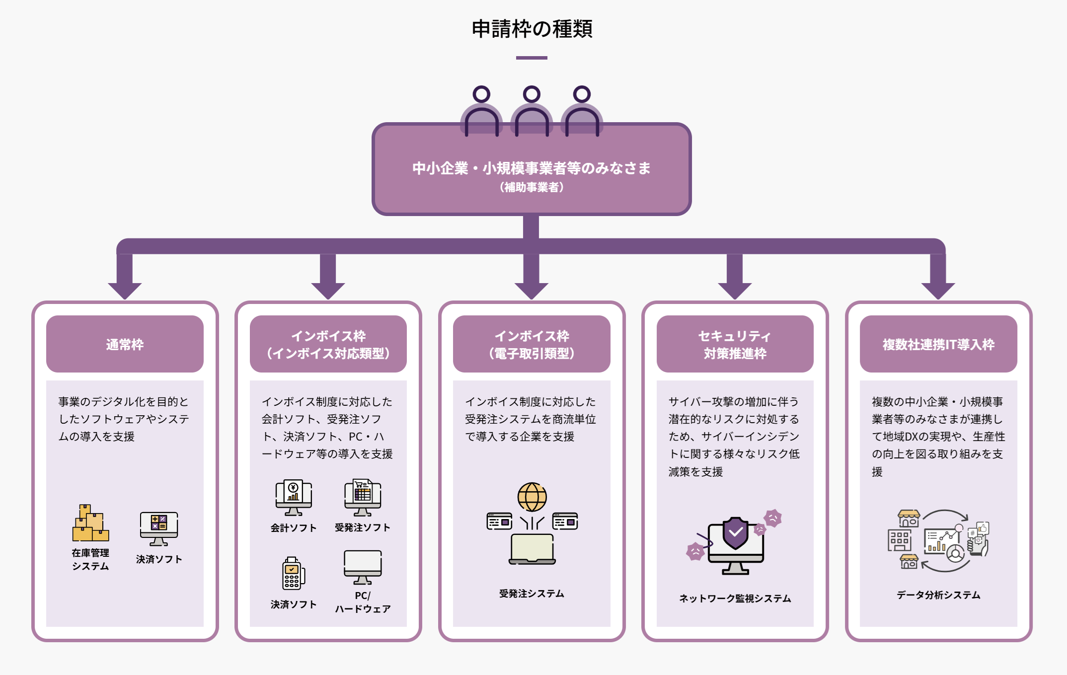 IT導入補助金の申請枠